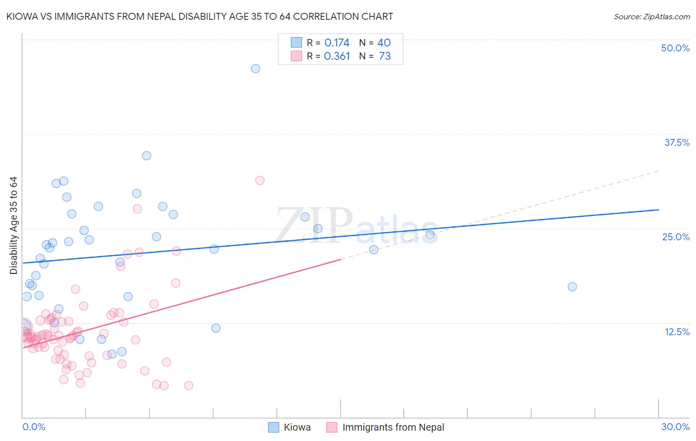Kiowa vs Immigrants from Nepal Disability Age 35 to 64