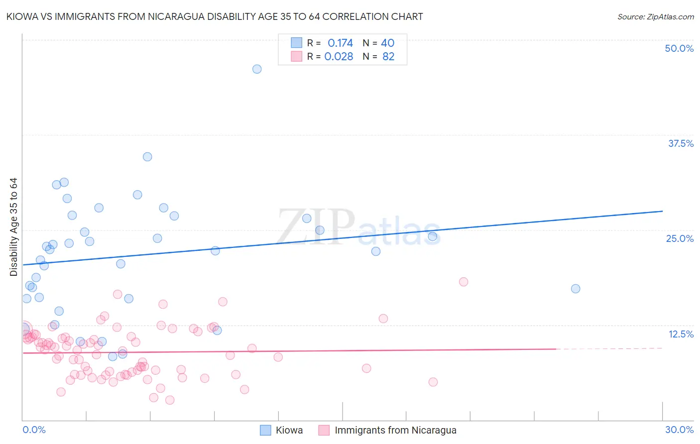 Kiowa vs Immigrants from Nicaragua Disability Age 35 to 64