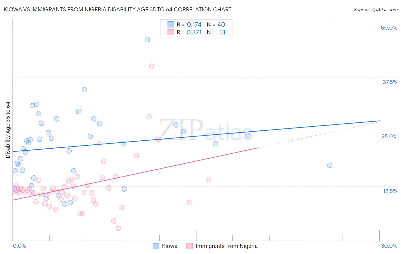 Kiowa vs Immigrants from Nigeria Disability Age 35 to 64