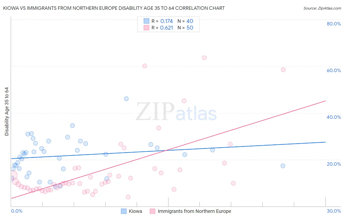 Kiowa vs Immigrants from Northern Europe Disability Age 35 to 64