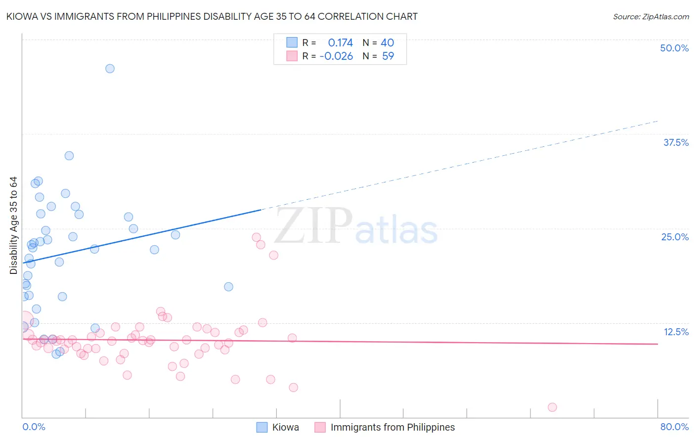 Kiowa vs Immigrants from Philippines Disability Age 35 to 64
