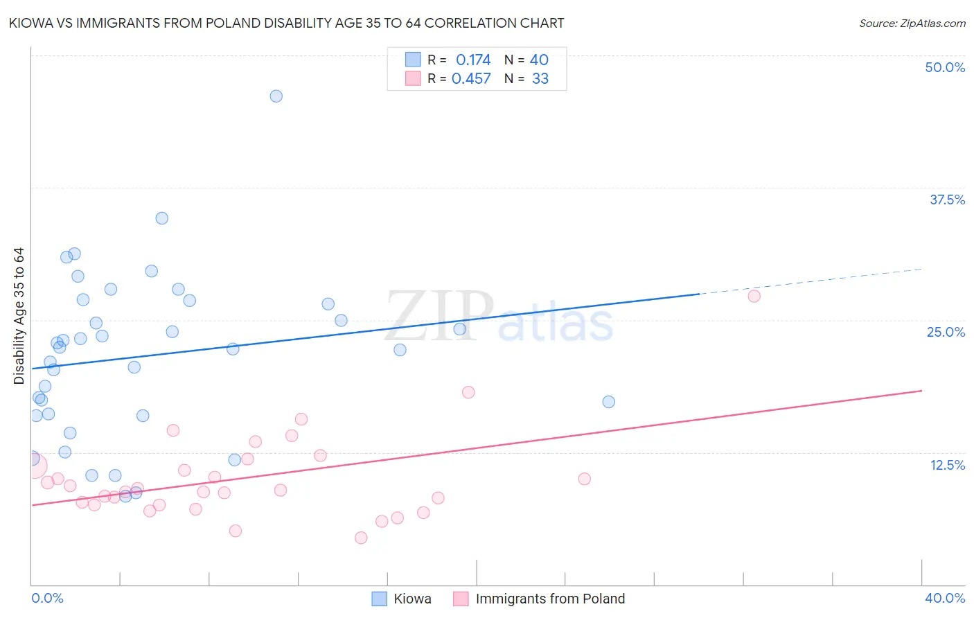 Kiowa vs Immigrants from Poland Disability Age 35 to 64