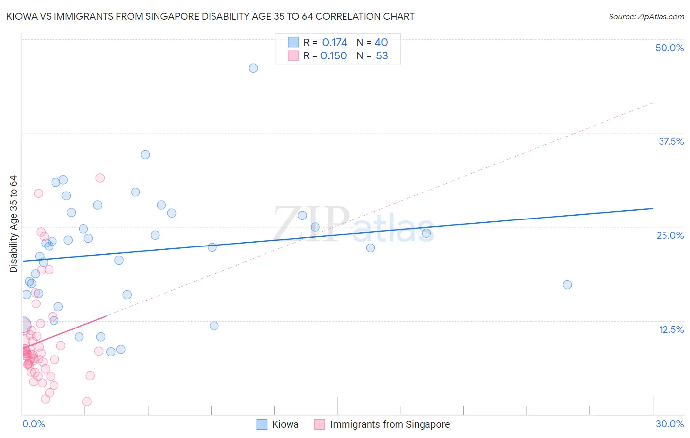 Kiowa vs Immigrants from Singapore Disability Age 35 to 64