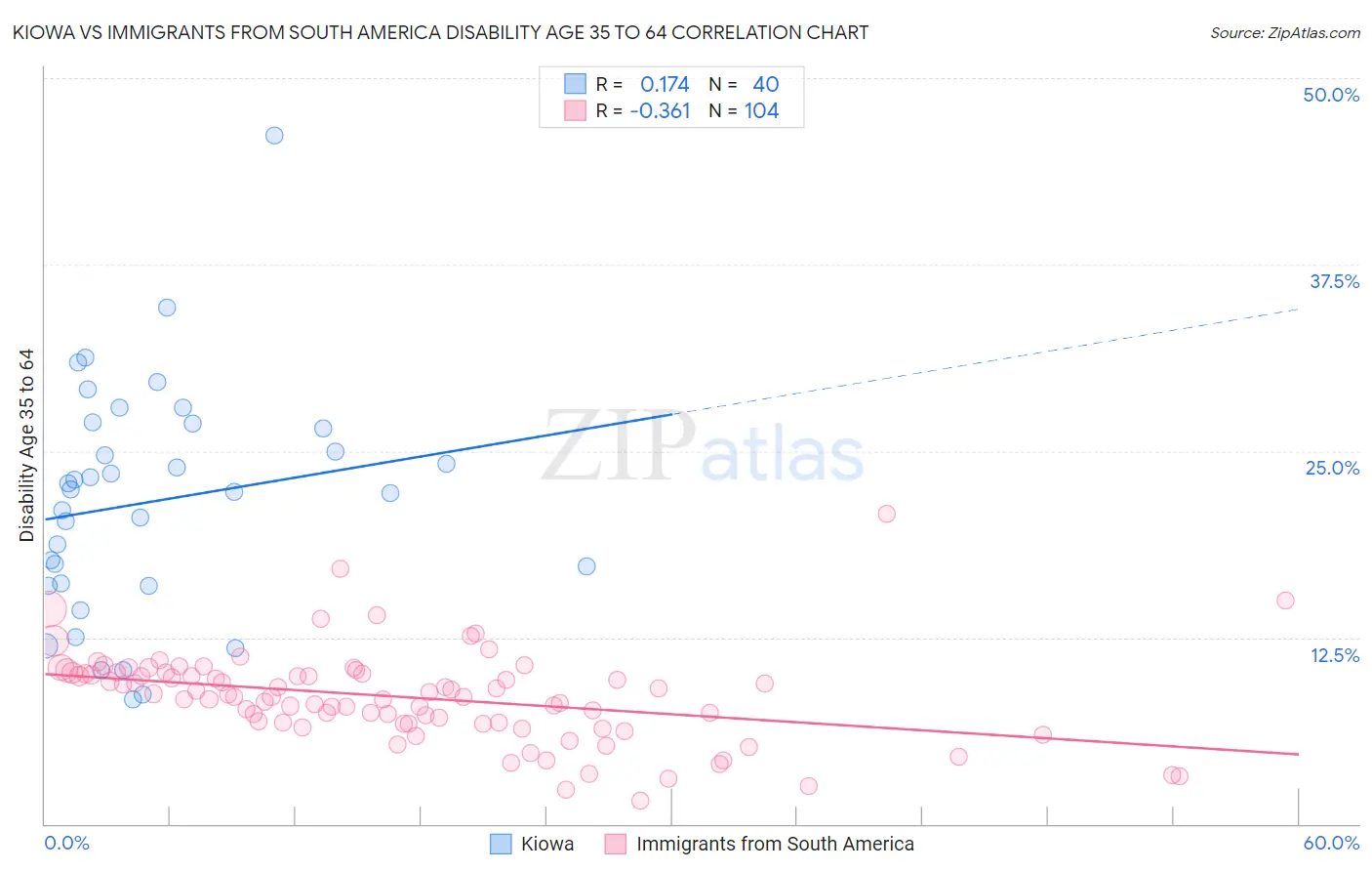Kiowa vs Immigrants from South America Disability Age 35 to 64