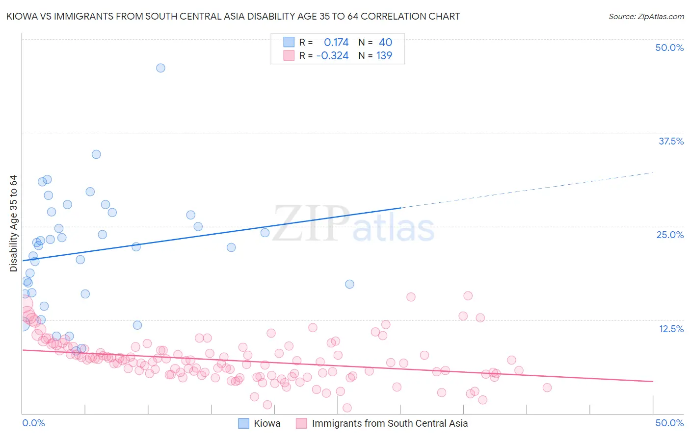 Kiowa vs Immigrants from South Central Asia Disability Age 35 to 64