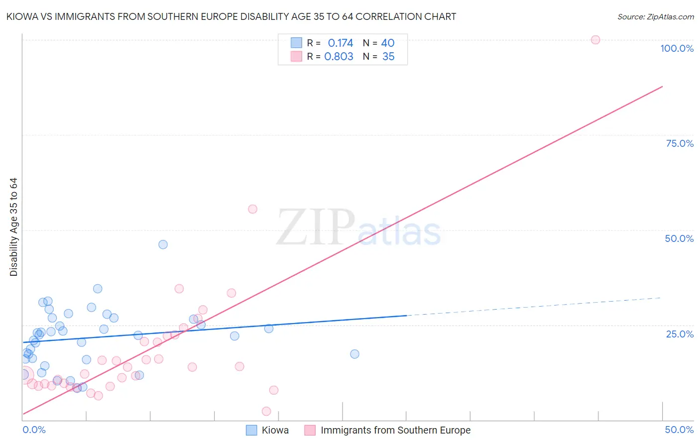Kiowa vs Immigrants from Southern Europe Disability Age 35 to 64