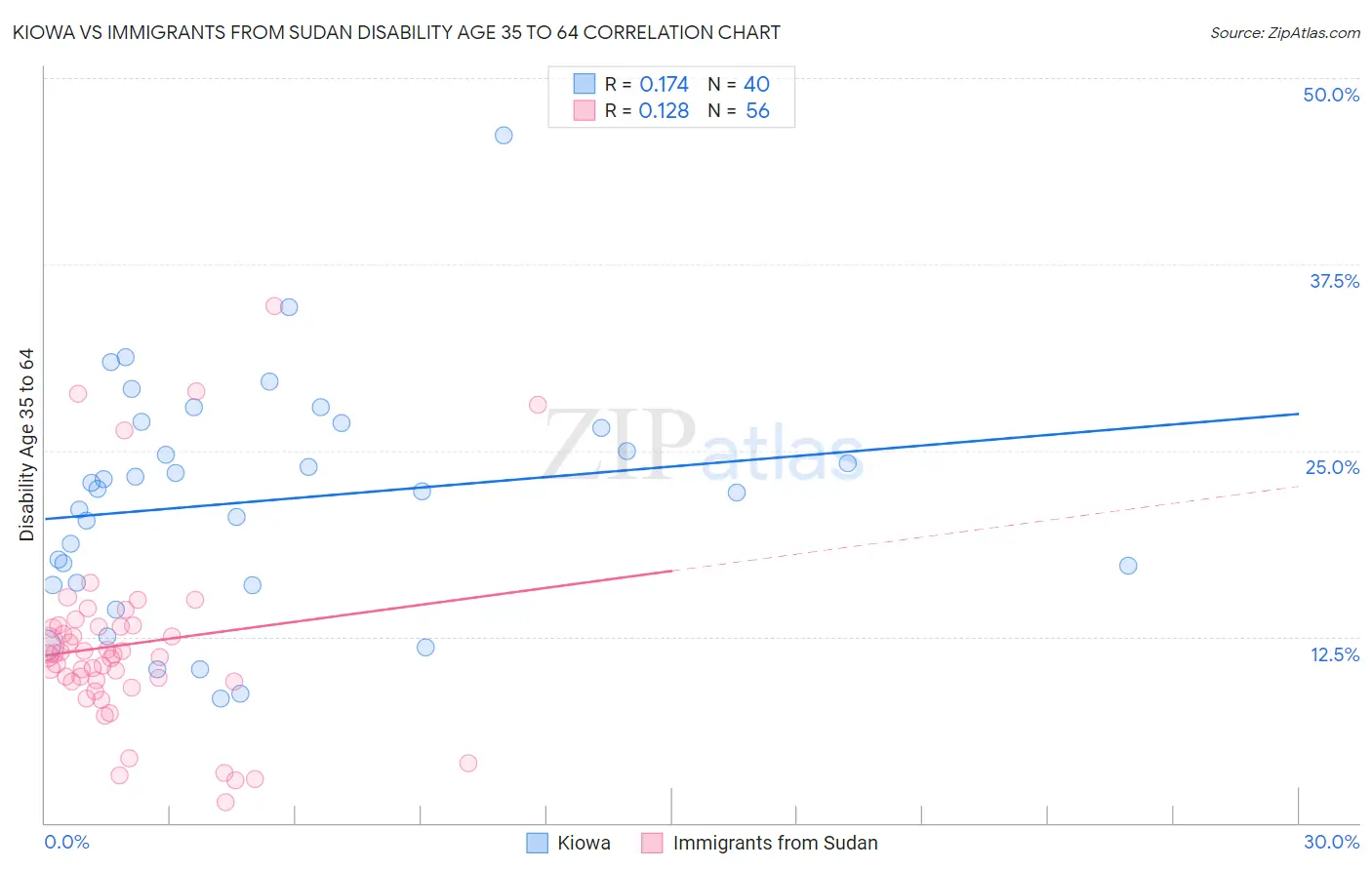 Kiowa vs Immigrants from Sudan Disability Age 35 to 64