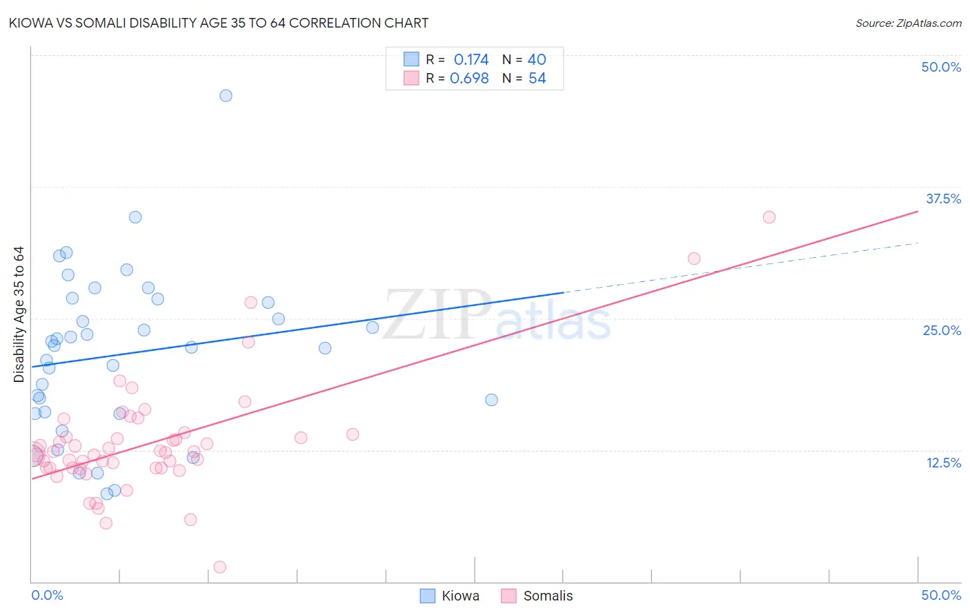 Kiowa vs Somali Disability Age 35 to 64