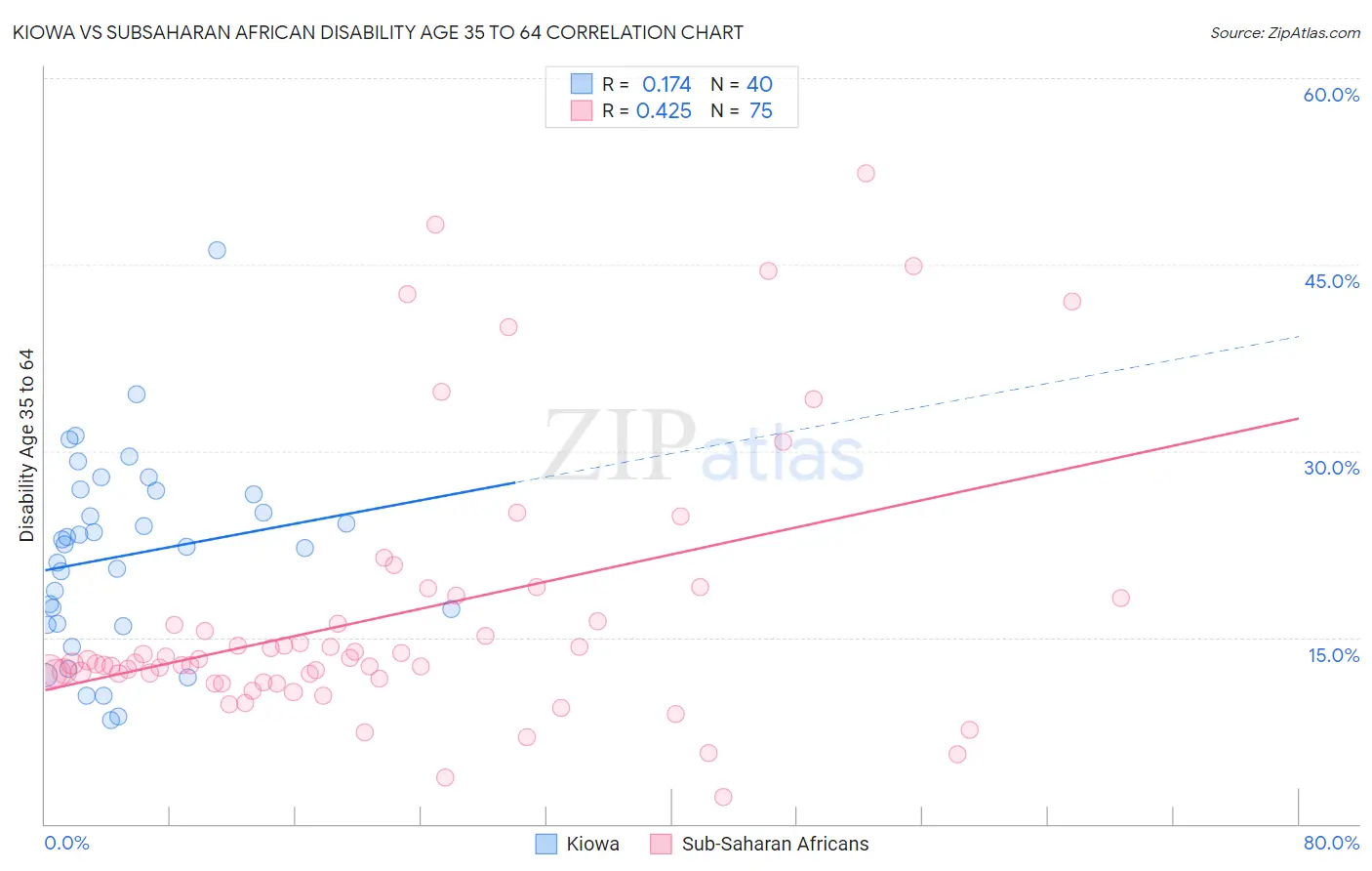 Kiowa vs Subsaharan African Disability Age 35 to 64