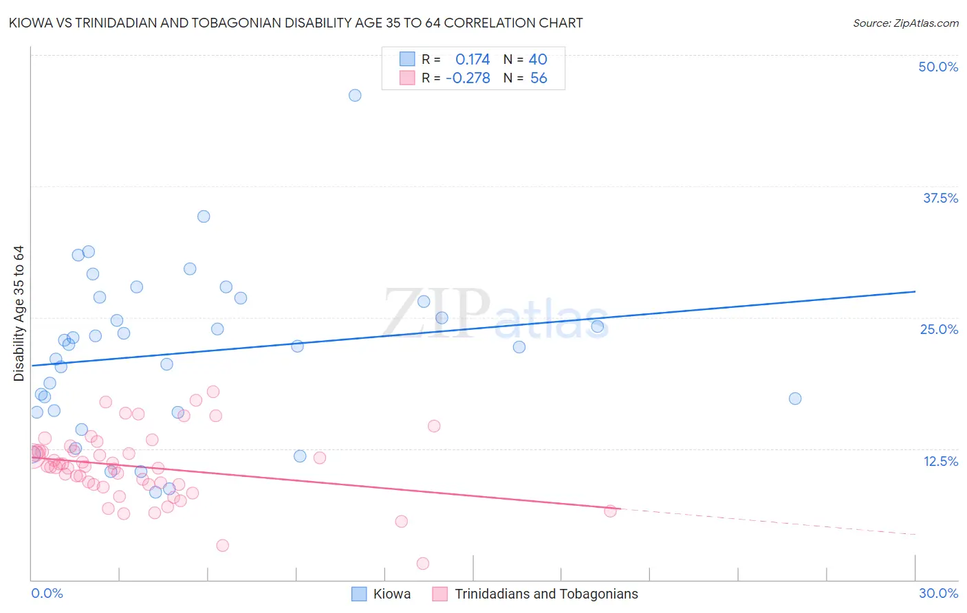 Kiowa vs Trinidadian and Tobagonian Disability Age 35 to 64