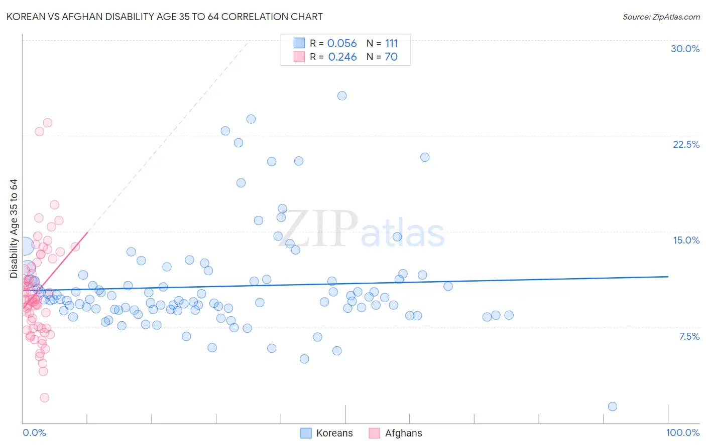 Korean vs Afghan Disability Age 35 to 64