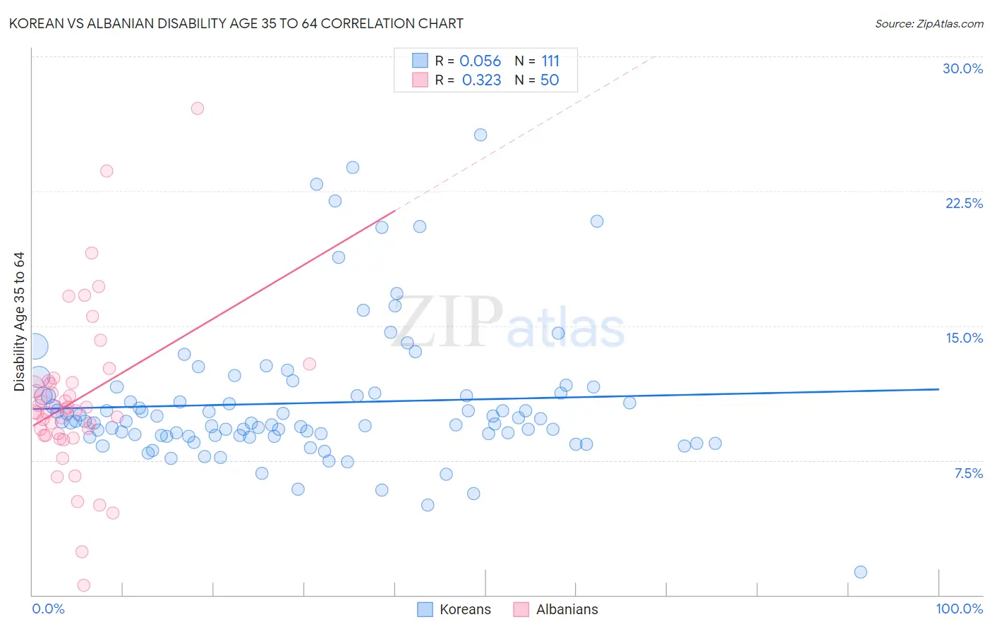 Korean vs Albanian Disability Age 35 to 64