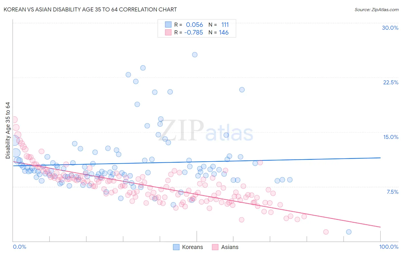 Korean vs Asian Disability Age 35 to 64