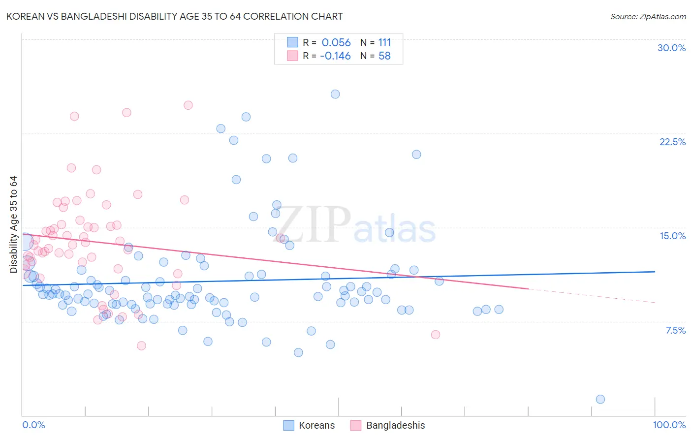 Korean vs Bangladeshi Disability Age 35 to 64