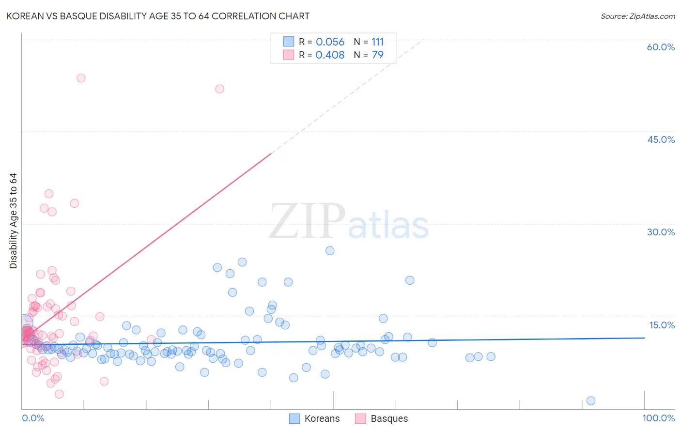 Korean vs Basque Disability Age 35 to 64