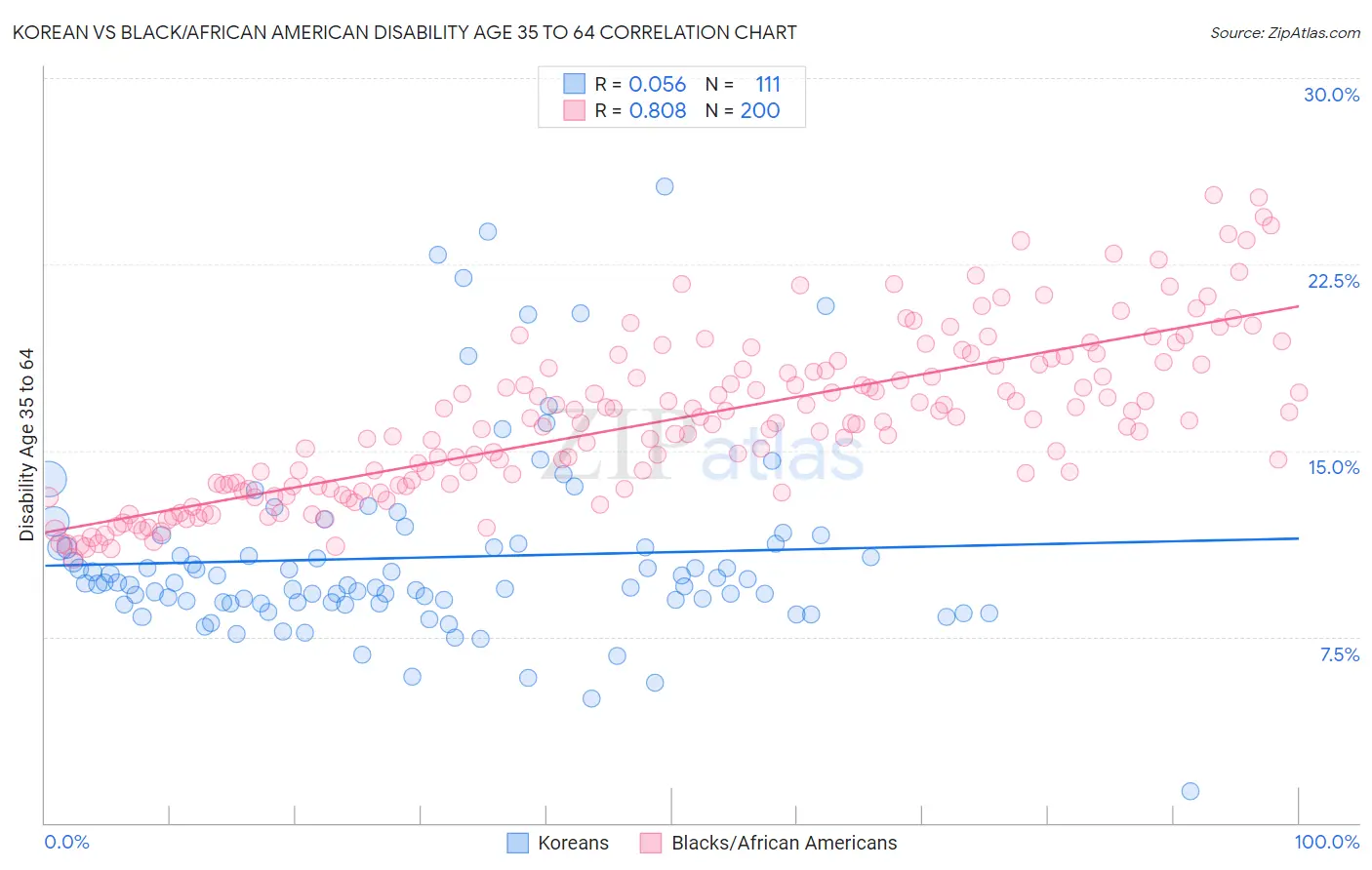Korean vs Black/African American Disability Age 35 to 64