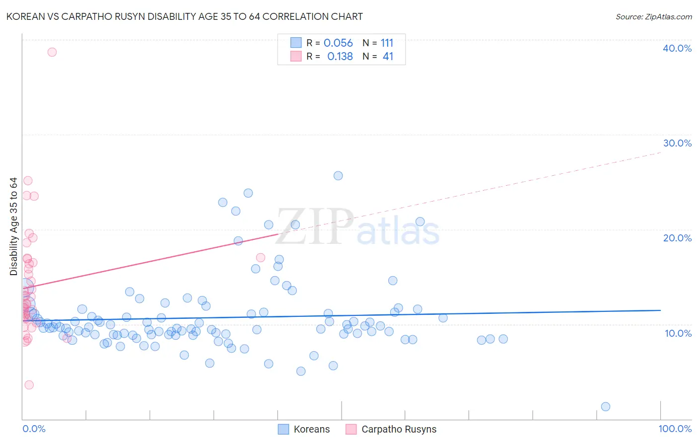 Korean vs Carpatho Rusyn Disability Age 35 to 64