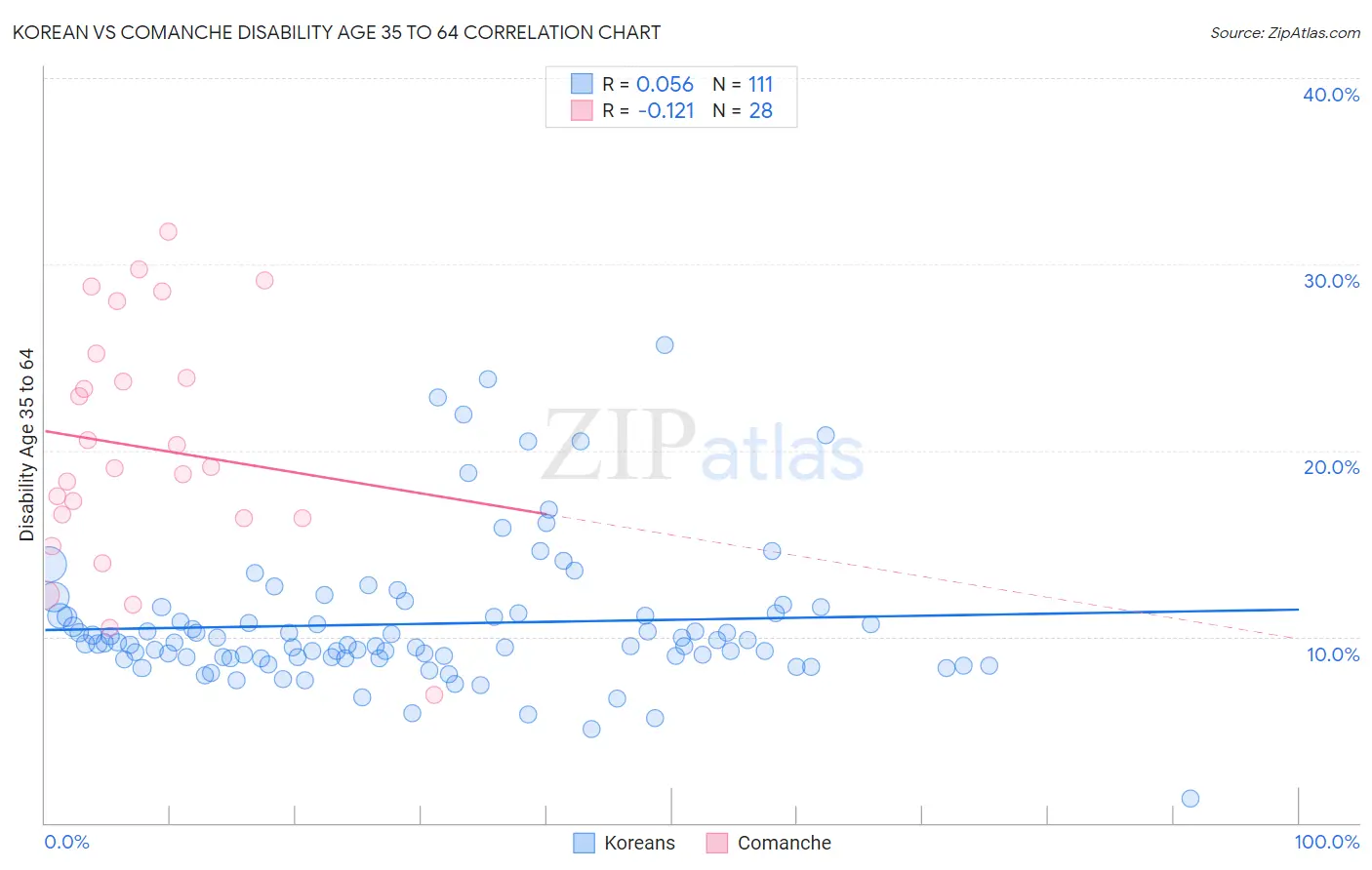 Korean vs Comanche Disability Age 35 to 64