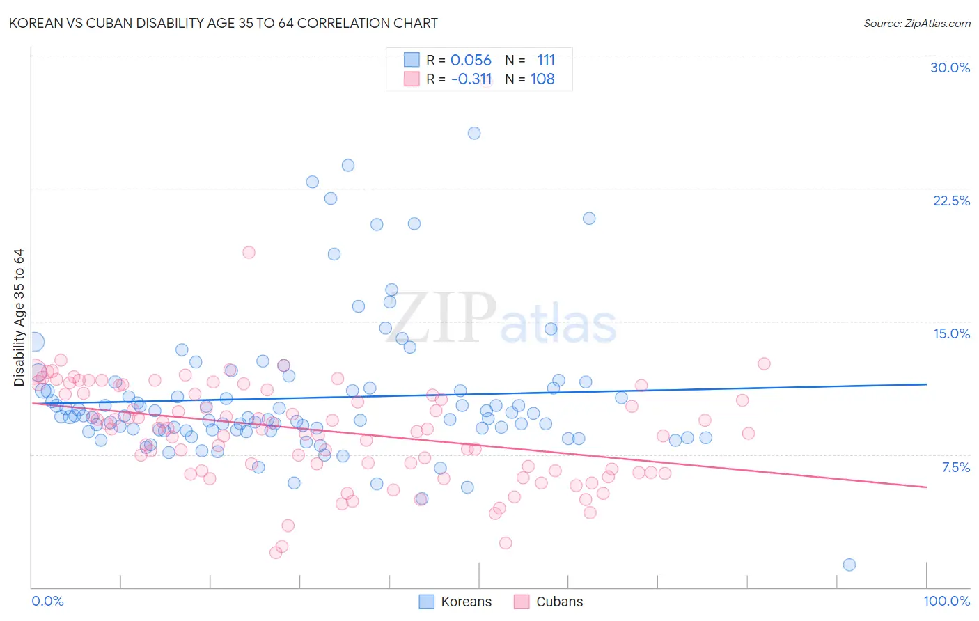 Korean vs Cuban Disability Age 35 to 64