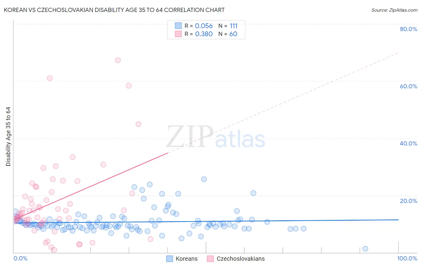 Korean vs Czechoslovakian Disability Age 35 to 64