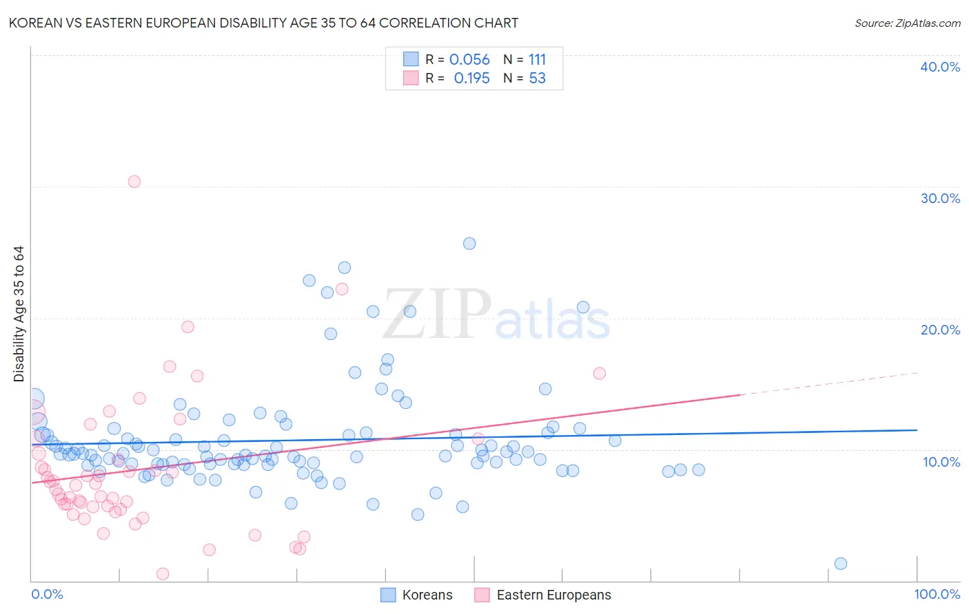 Korean vs Eastern European Disability Age 35 to 64