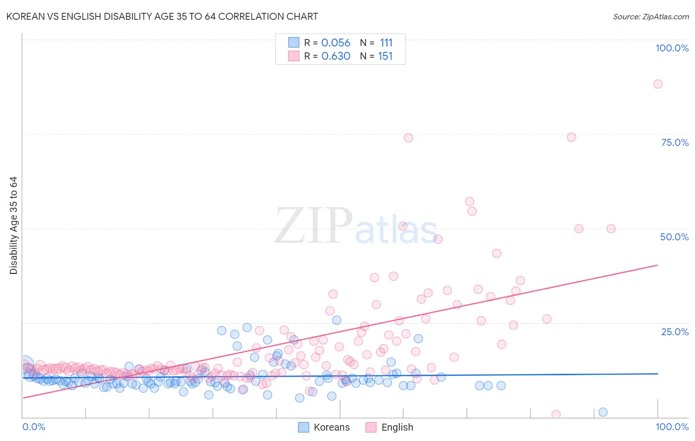 Korean vs English Disability Age 35 to 64