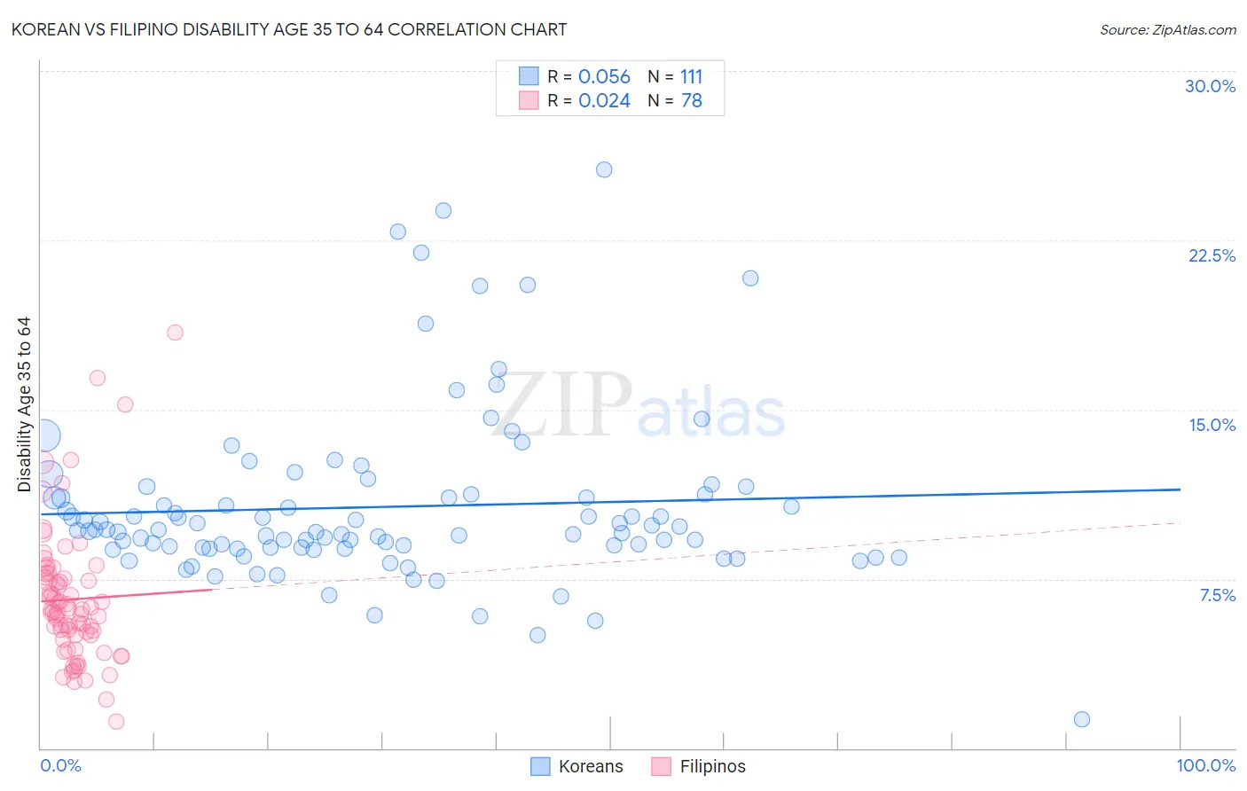 Korean vs Filipino Disability Age 35 to 64