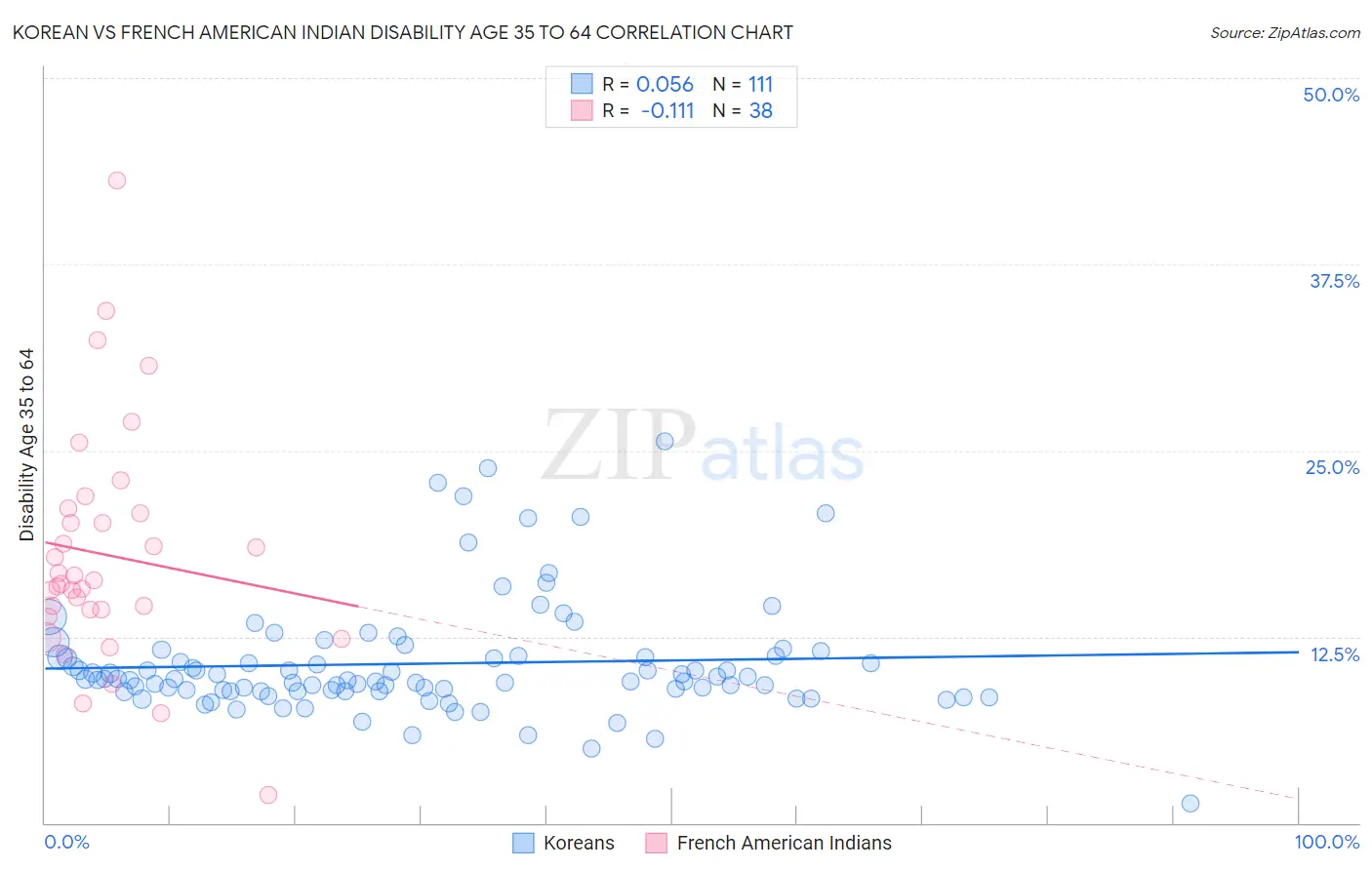 Korean vs French American Indian Disability Age 35 to 64