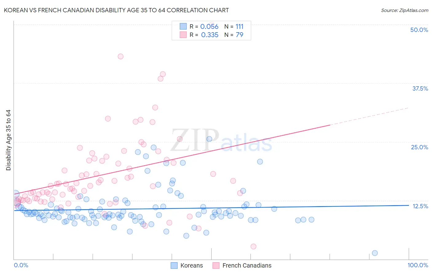 Korean vs French Canadian Disability Age 35 to 64