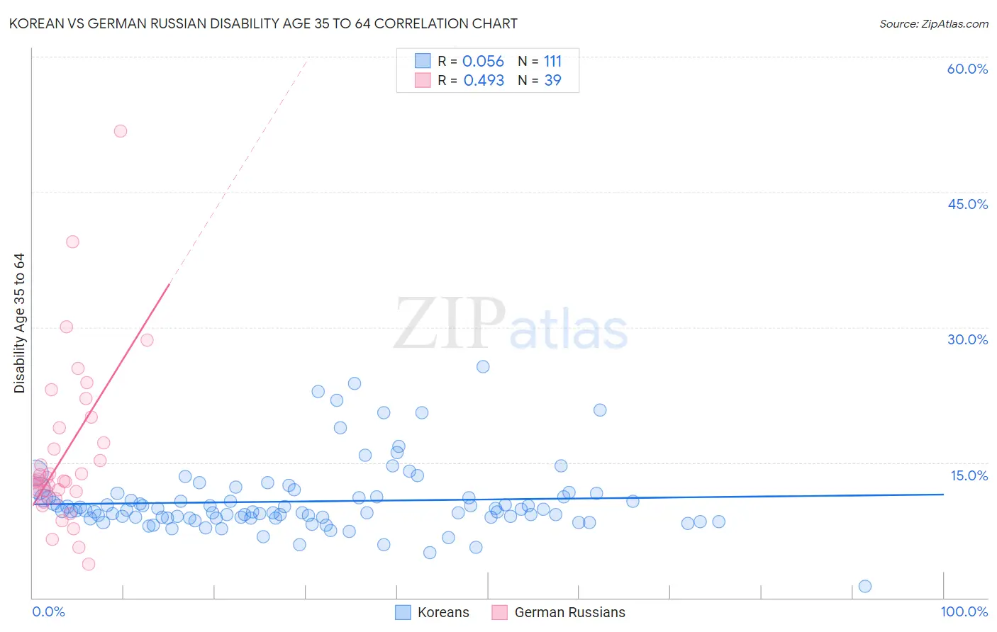 Korean vs German Russian Disability Age 35 to 64