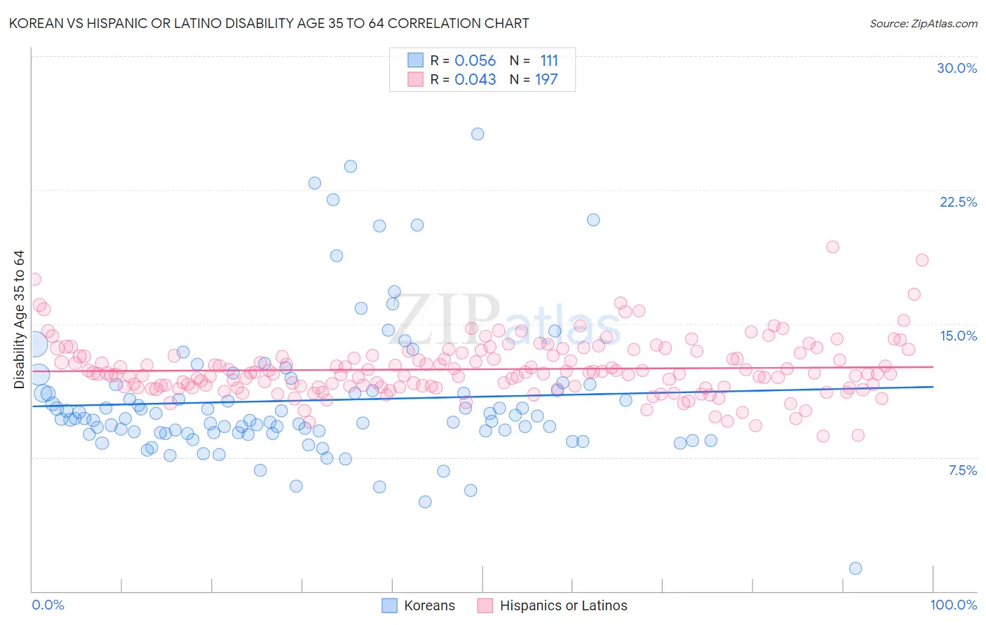 Korean vs Hispanic or Latino Disability Age 35 to 64