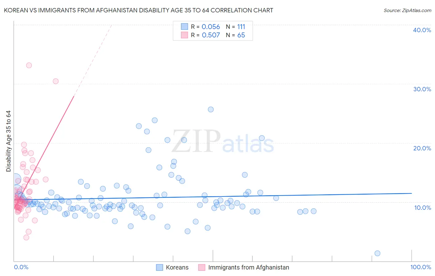 Korean vs Immigrants from Afghanistan Disability Age 35 to 64