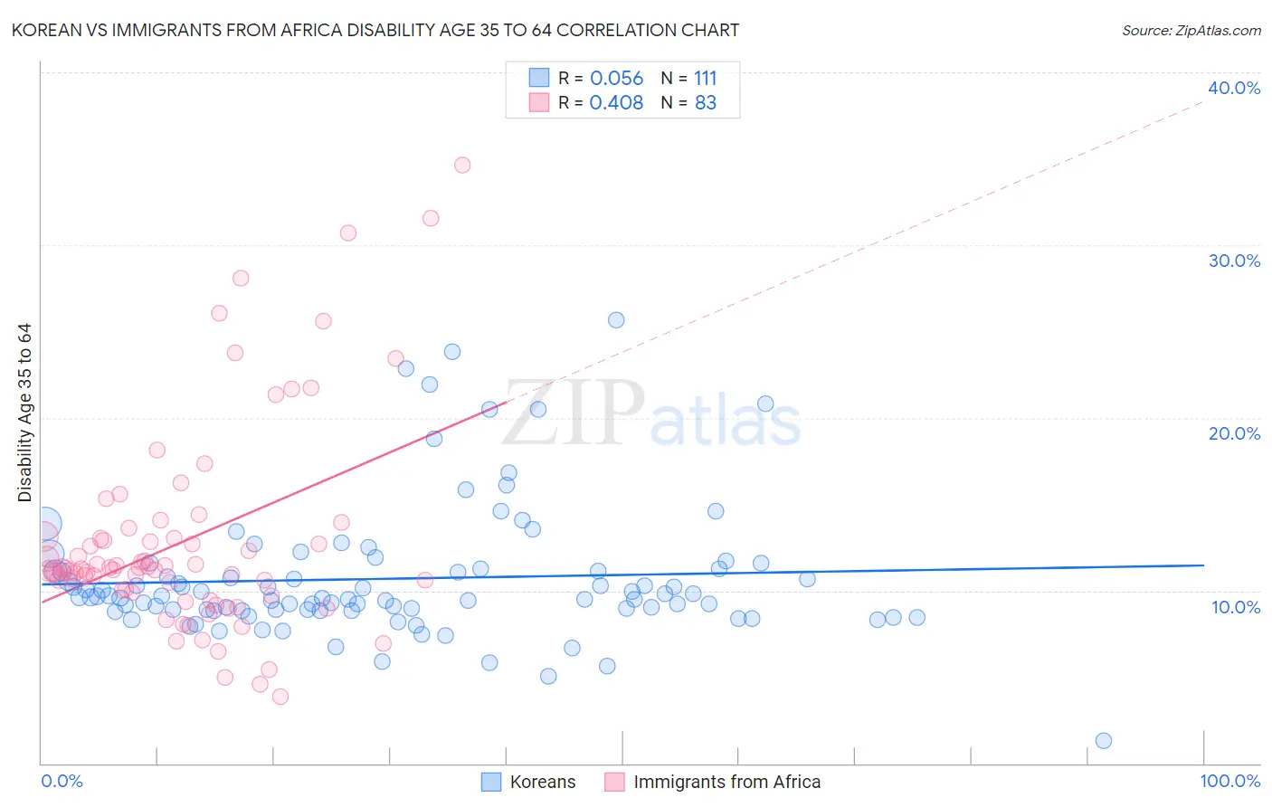 Korean vs Immigrants from Africa Disability Age 35 to 64