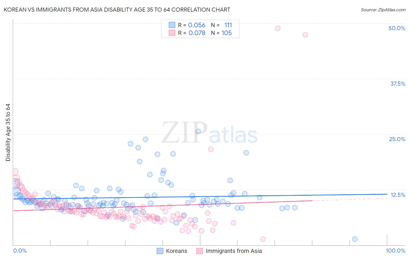 Korean vs Immigrants from Asia Disability Age 35 to 64
