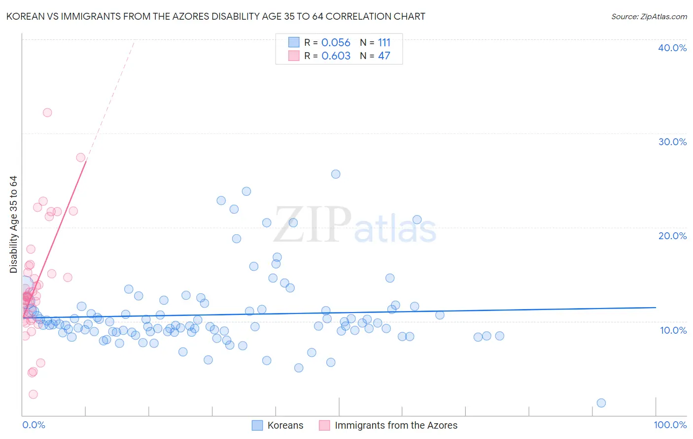 Korean vs Immigrants from the Azores Disability Age 35 to 64