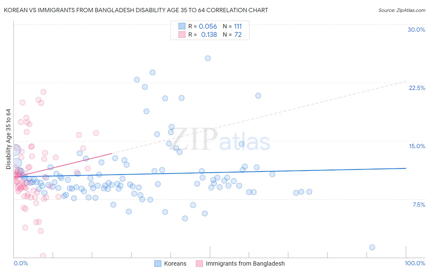 Korean vs Immigrants from Bangladesh Disability Age 35 to 64