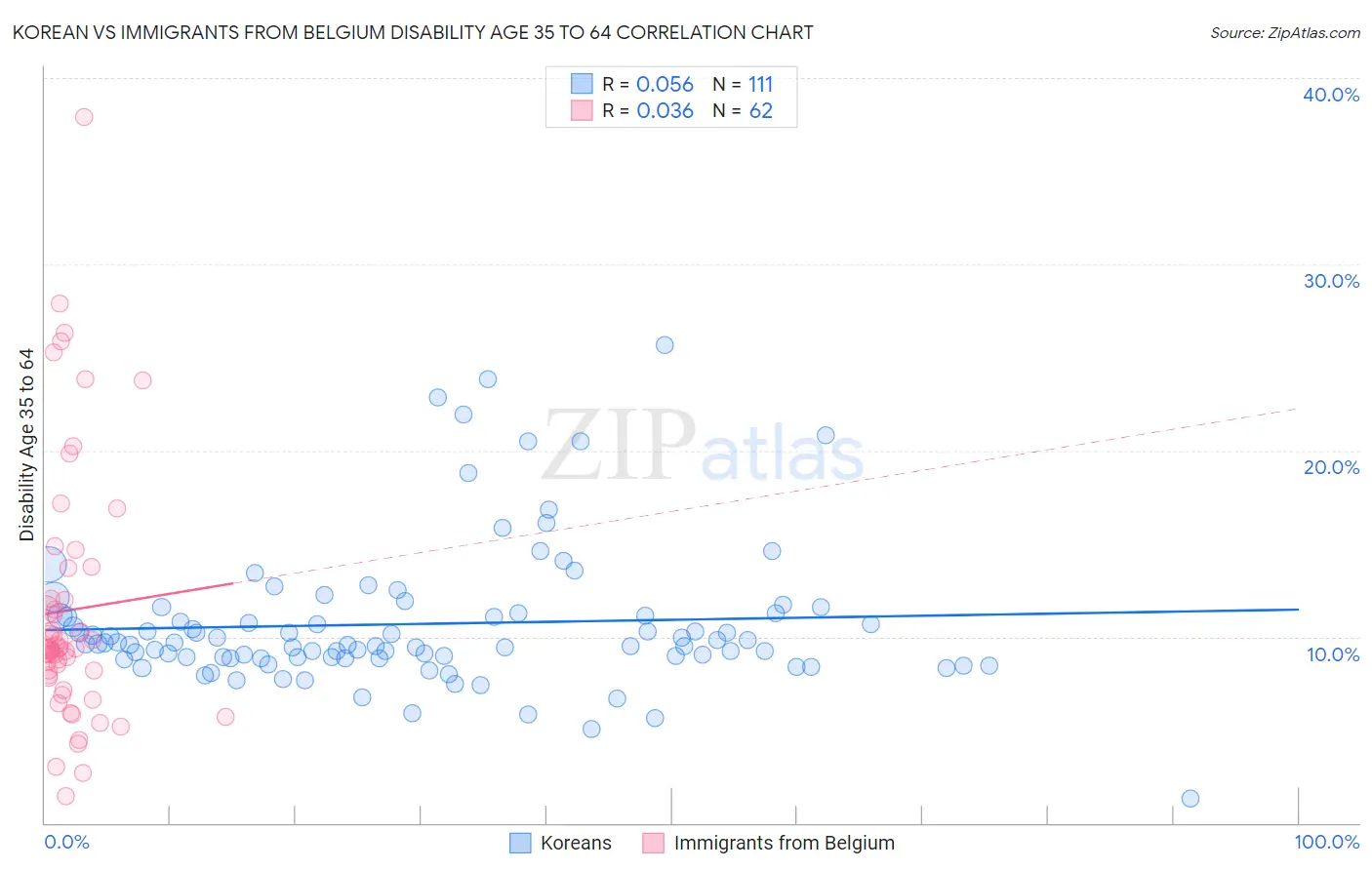Korean vs Immigrants from Belgium Disability Age 35 to 64