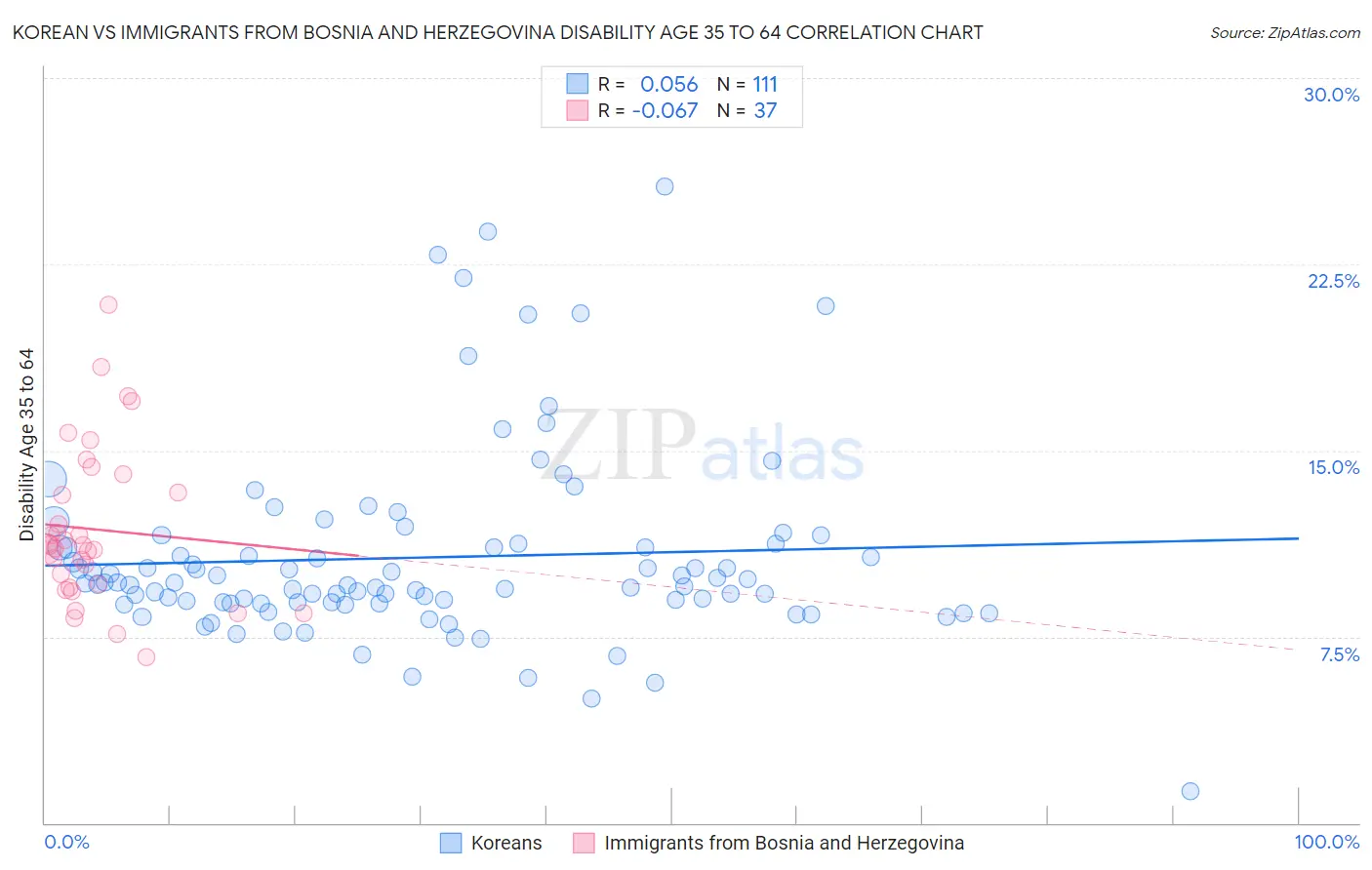 Korean vs Immigrants from Bosnia and Herzegovina Disability Age 35 to 64
