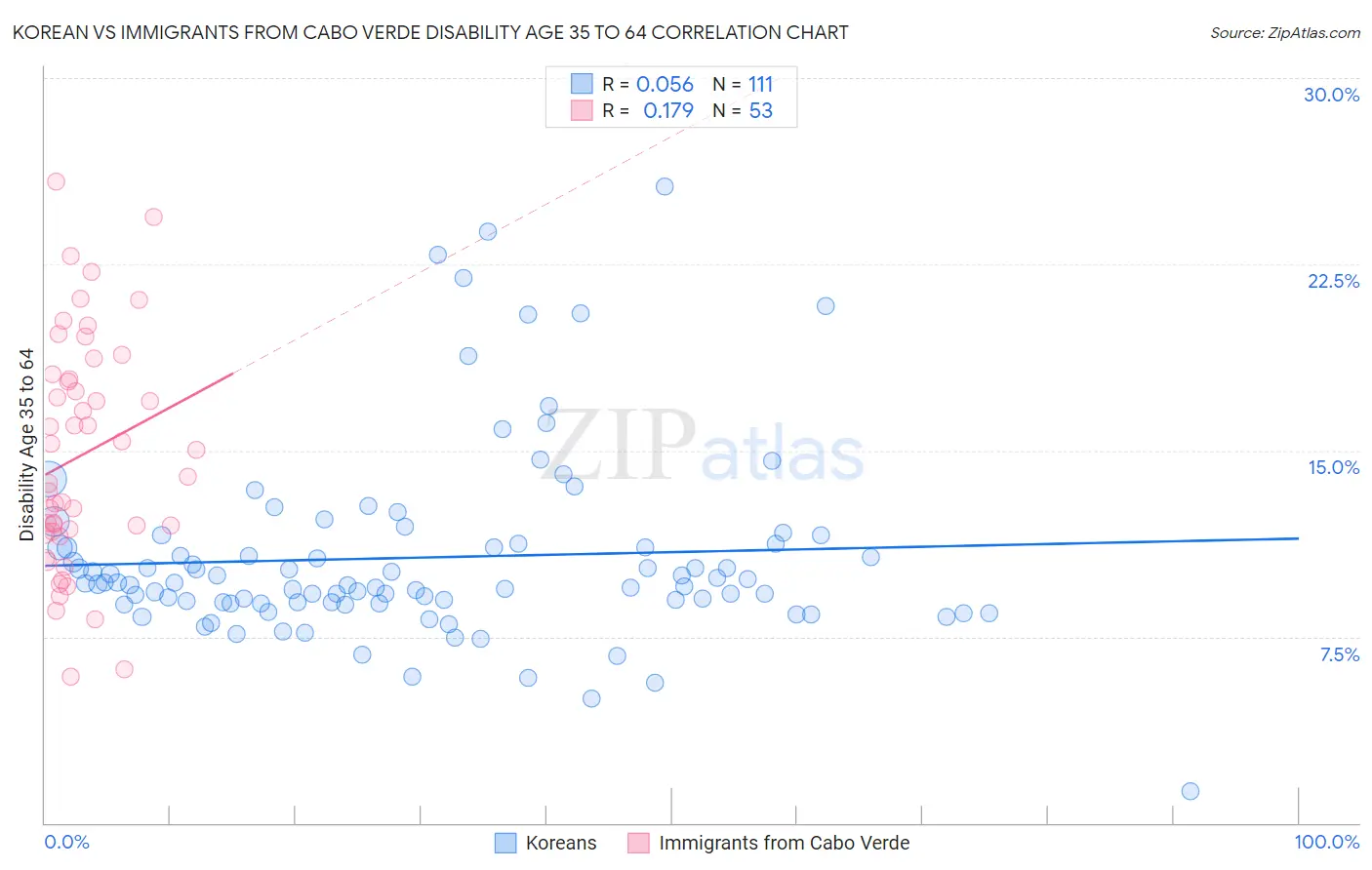 Korean vs Immigrants from Cabo Verde Disability Age 35 to 64