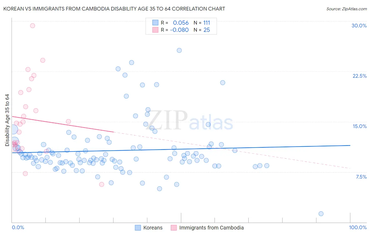Korean vs Immigrants from Cambodia Disability Age 35 to 64