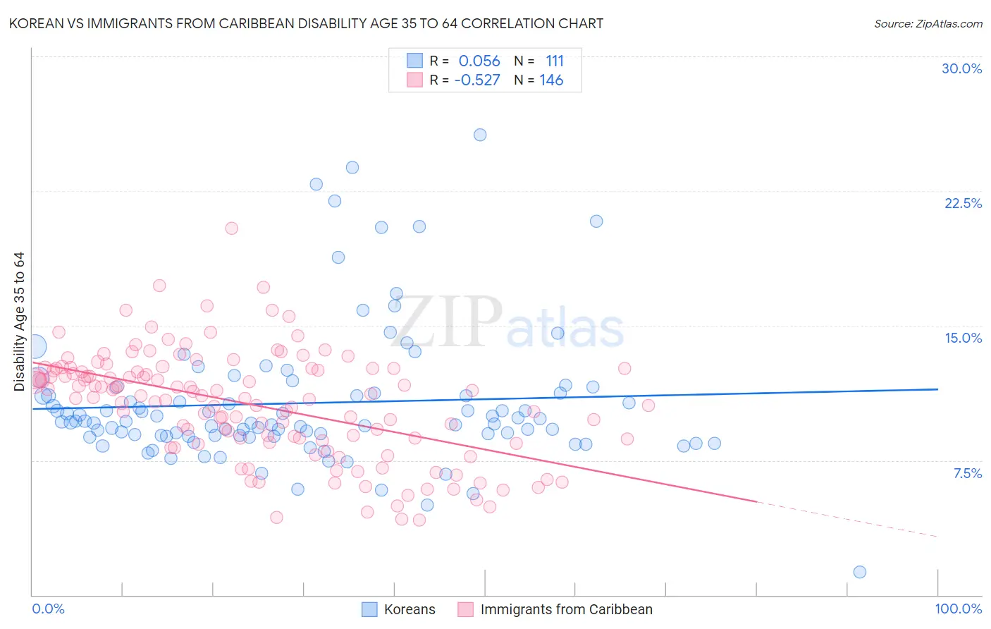 Korean vs Immigrants from Caribbean Disability Age 35 to 64