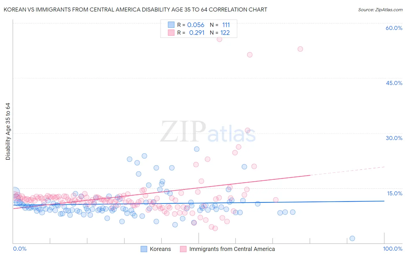 Korean vs Immigrants from Central America Disability Age 35 to 64