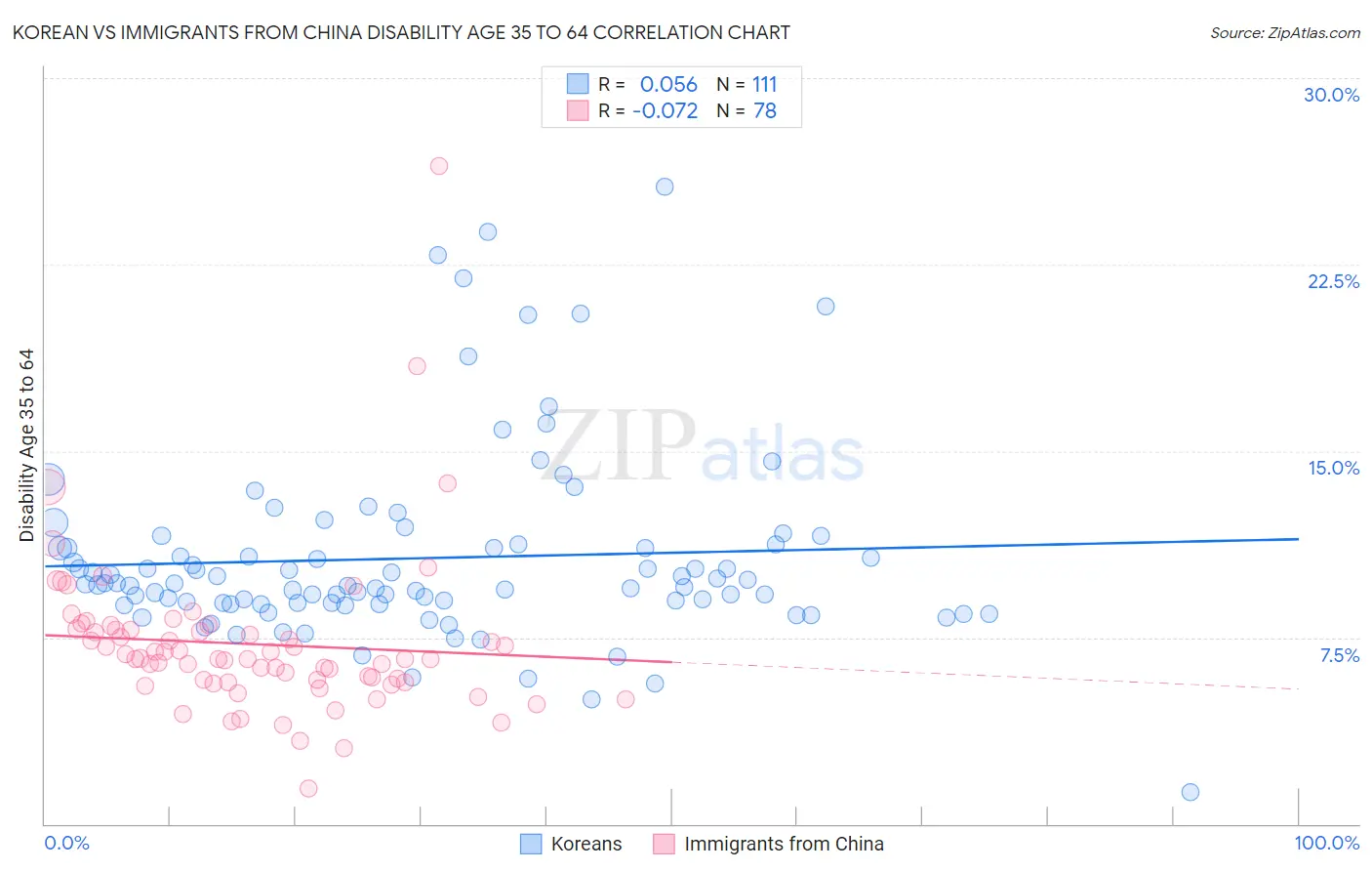 Korean vs Immigrants from China Disability Age 35 to 64