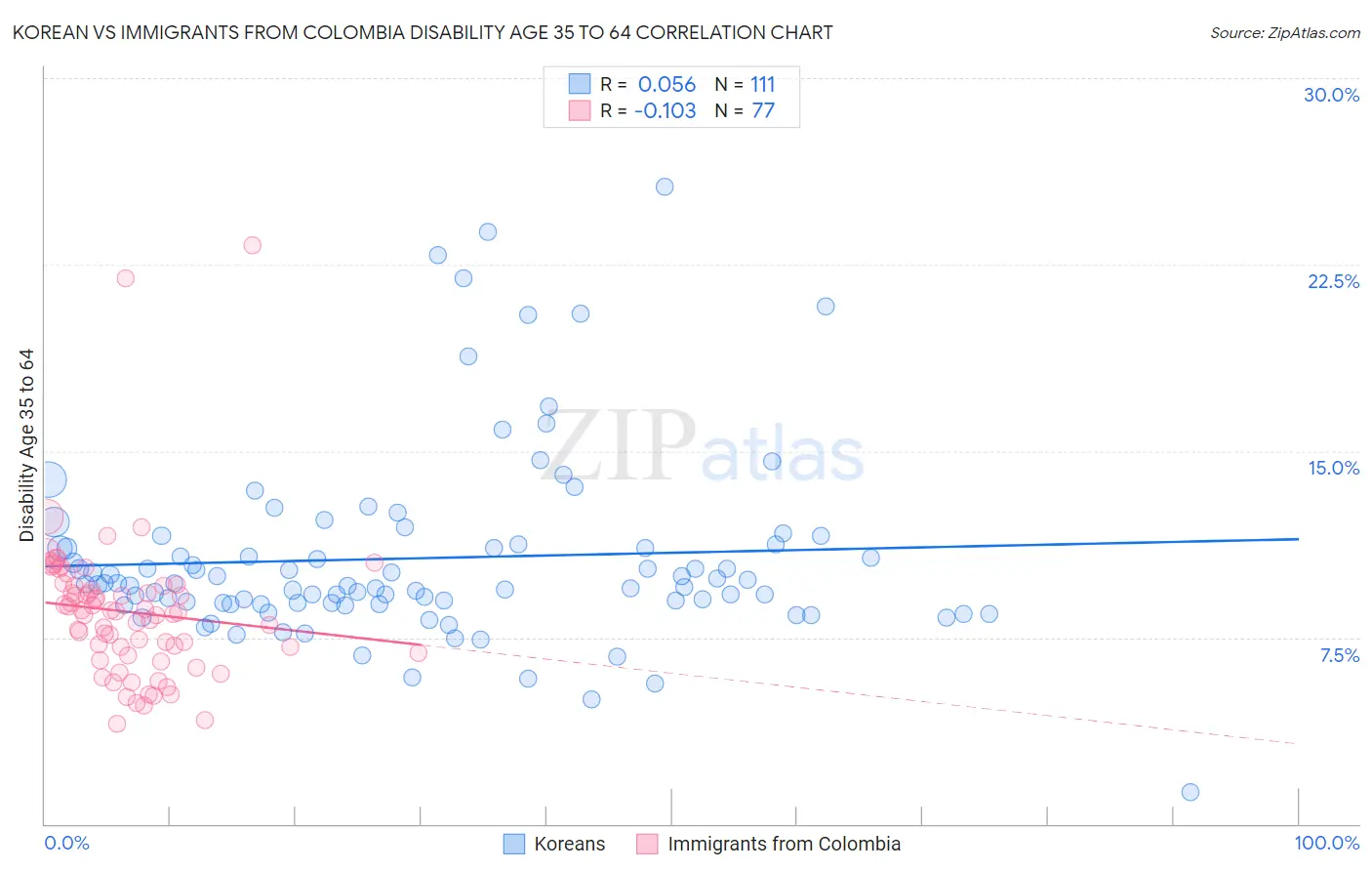 Korean vs Immigrants from Colombia Disability Age 35 to 64