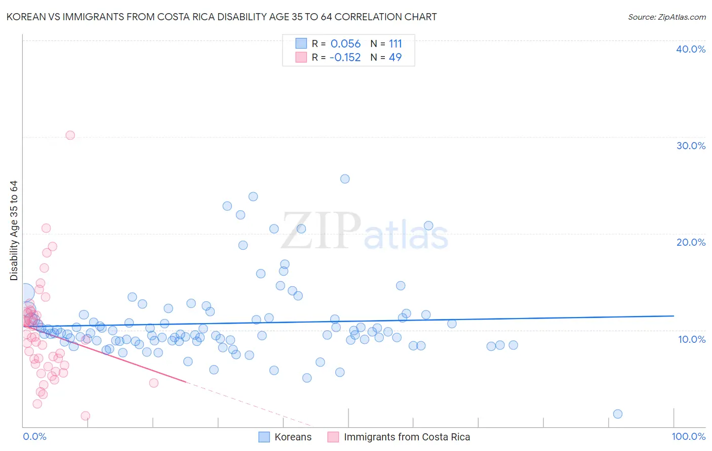 Korean vs Immigrants from Costa Rica Disability Age 35 to 64