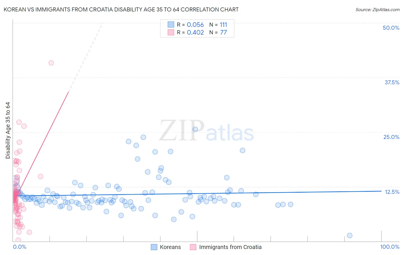 Korean vs Immigrants from Croatia Disability Age 35 to 64