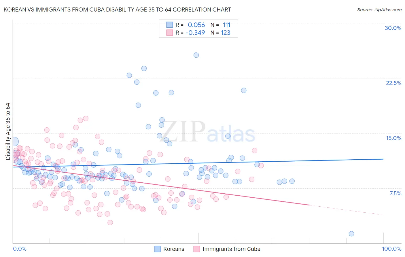 Korean vs Immigrants from Cuba Disability Age 35 to 64