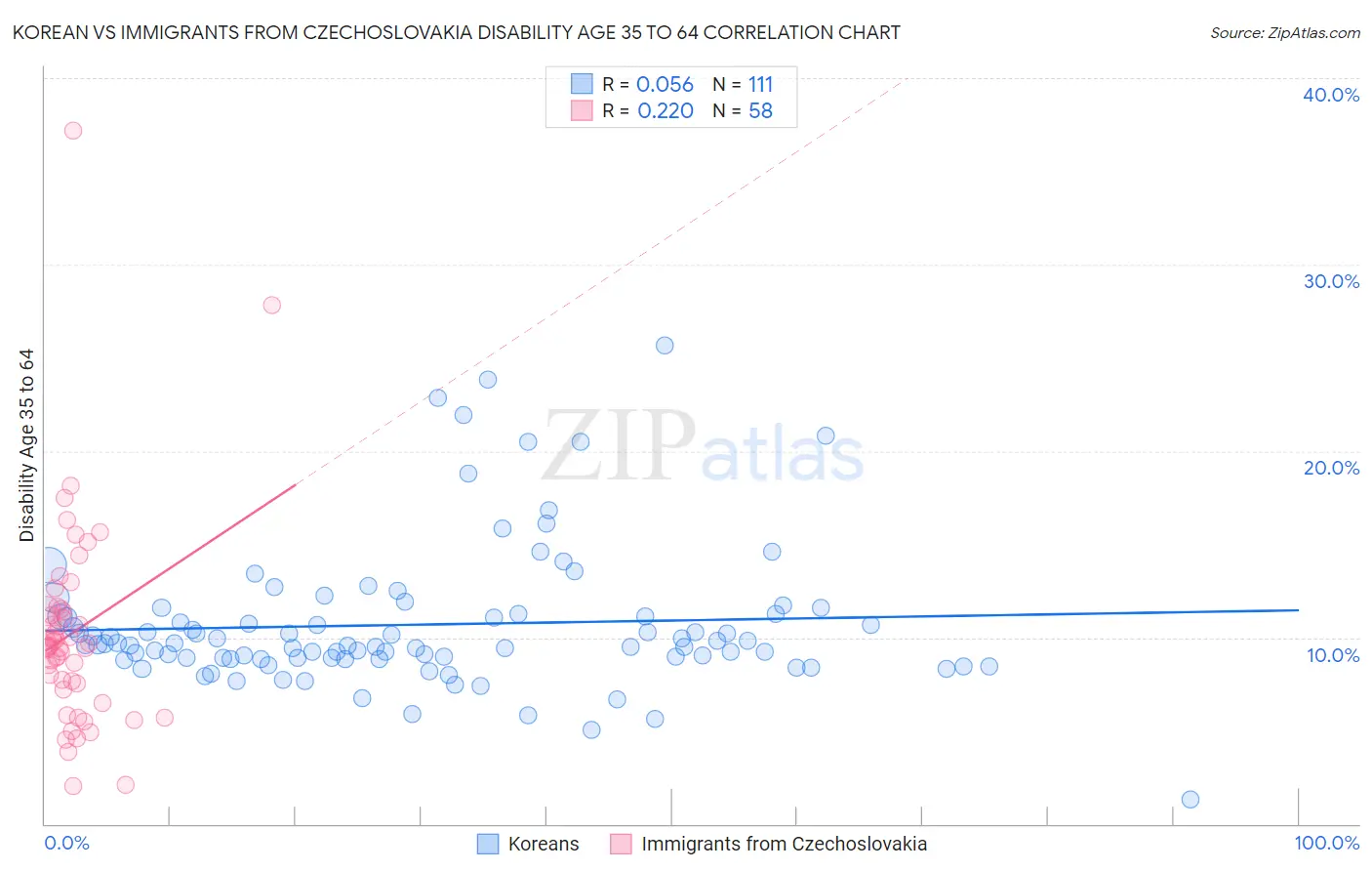 Korean vs Immigrants from Czechoslovakia Disability Age 35 to 64
