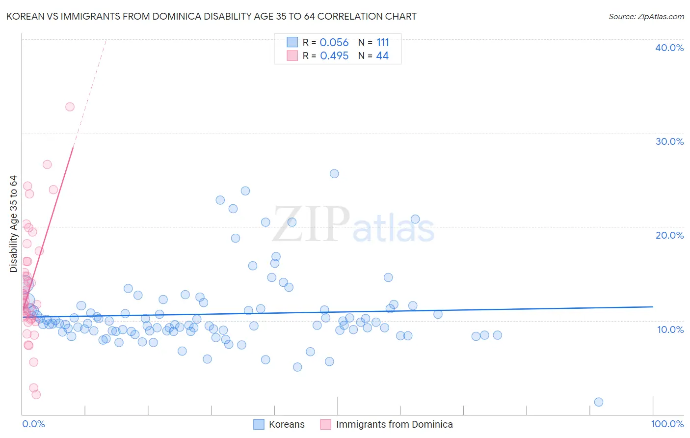 Korean vs Immigrants from Dominica Disability Age 35 to 64