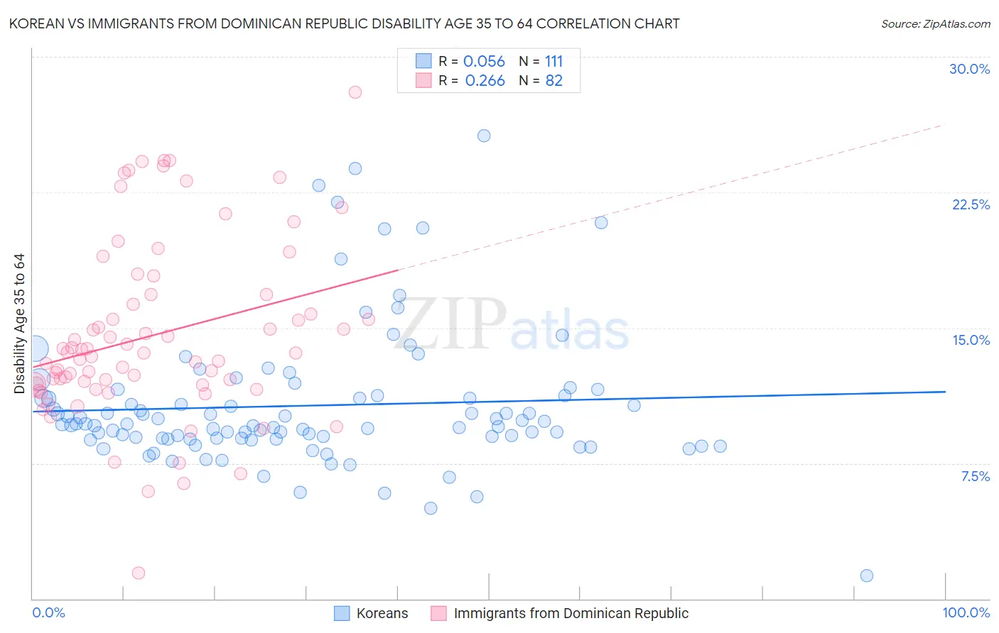 Korean vs Immigrants from Dominican Republic Disability Age 35 to 64